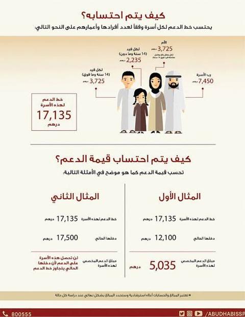 شروط التقديم في الدعم الاجتماعي في الإمارات