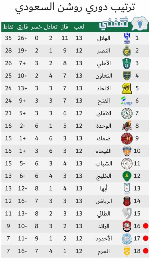 جدول ترتيب الدوري السعودي (دوري روشن) موسم 2023_2024 أثناء الجولة الـ13 بعد انتهاء مباريات اليوم الثاني (الجمعة)