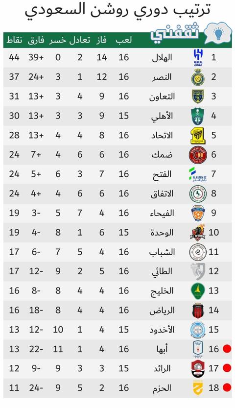 جدول ترتيب الدوري السعودي للمحترفين (دوري روشن) موسم 2023_2024 أثناء الجولة 13 بعد نهاية لقاءات اليوم الأول