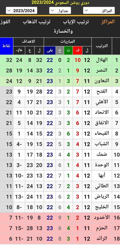 جدول ترتيب الدوري السعودي للمحترفين موسم 2023_2024 (دوري روشن) أثناء الجولة الـ12 بعد نهاية مباريات اليوم الثاني